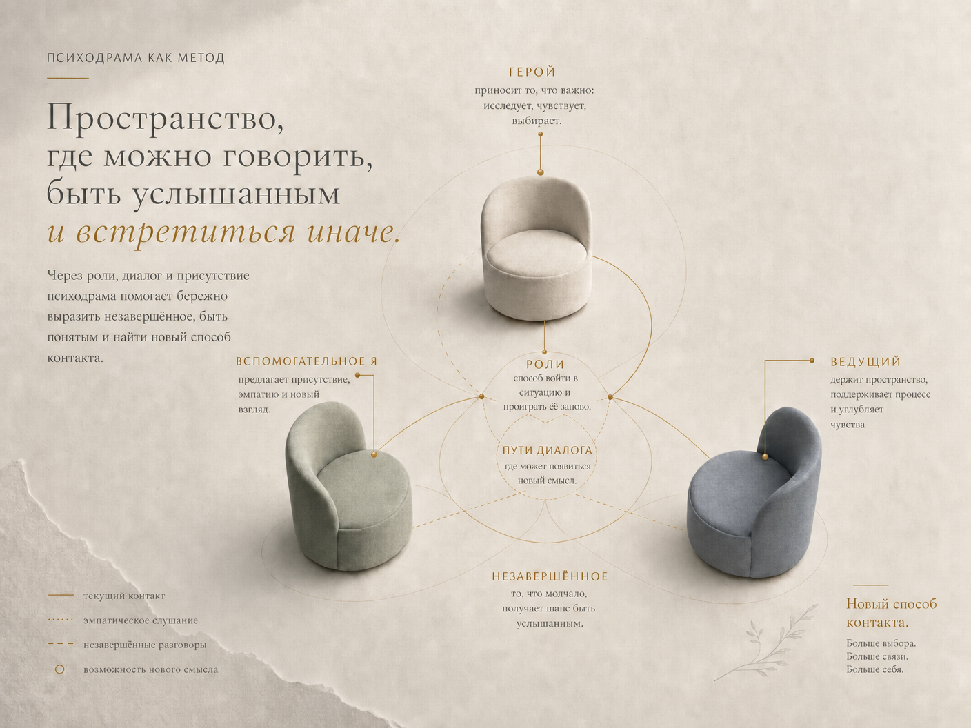 Русскоязычная схема психодрамы как метода: пространство, роли, путь диалога и новый способ контакта